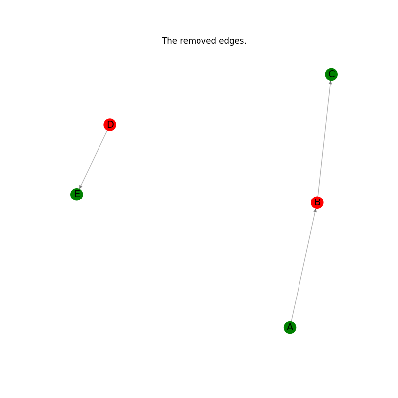 The removed edges.